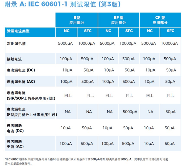 醫(yī)用電氣設(shè)備安規(guī)測試通用標(biāo)準(zhǔn)IEC60601解讀